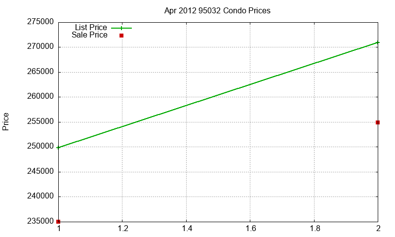95032 Condos Just Sold 2012-04