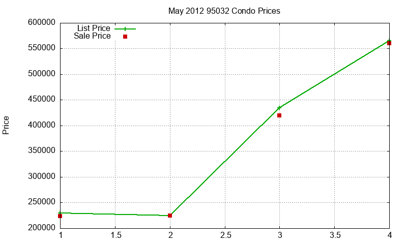 95032 Condos Just Sold 2012-05