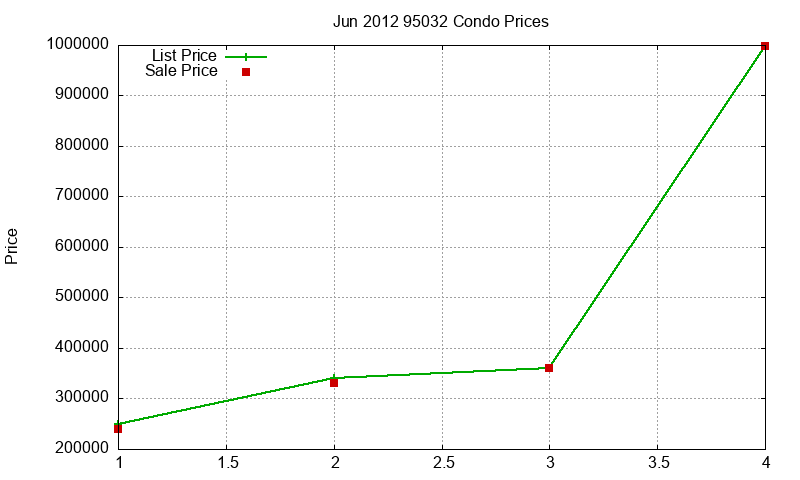 95032 Condos Just Sold 2012-06