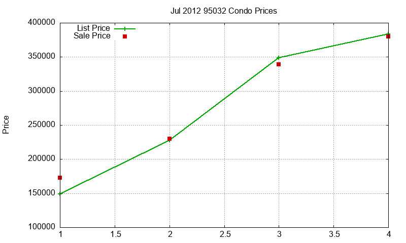 95032 Condos Just Sold 2012-07