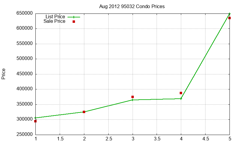 95032 Condos Just Sold 2012-08