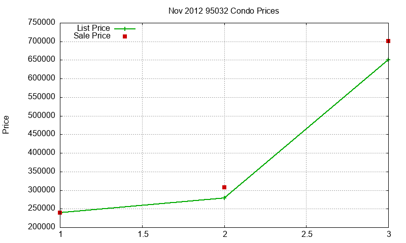 95032 Condos Just Sold 2012-11