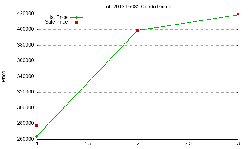 95032 Condos Just Sold 2013-02