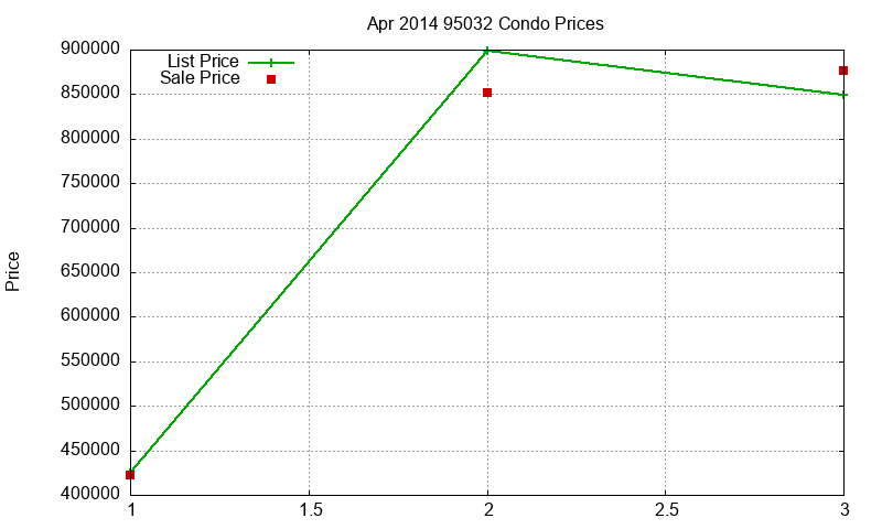 95032 Condos Just Sold 2014-04 95032 Condos Just Sold 2014-04