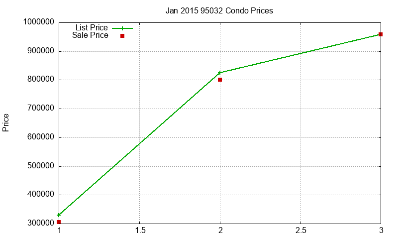 95032 Condos Just Sold 2015-01 95032 Condos Just Sold 2015-01