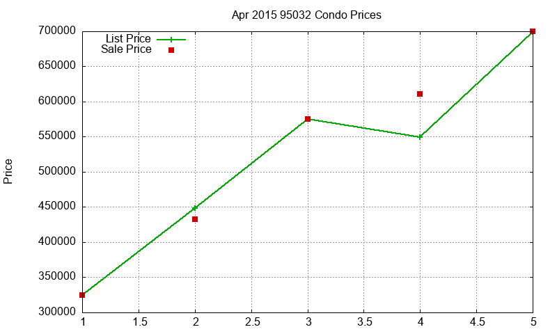 95032 Condos Just Sold 2015-04 95032 Condos Just Sold 2015-04