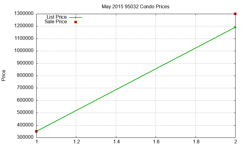 95032 Condos Just Sold 2015-05 95032 Condos Just Sold 2015-05