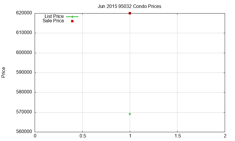 95032 Condos Just Sold 2015-06 95032 Condos Just Sold 2015-06