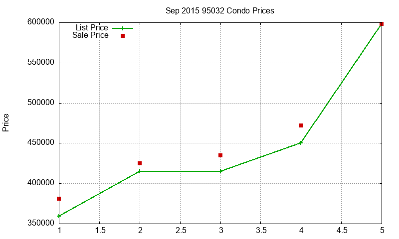95032 Condos Just Sold 2015-09