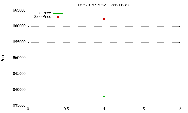 95032 Condos Just Sold 2015-12