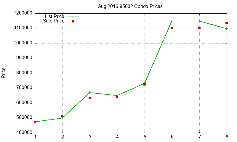 95032 Condos Just Sold 2016-08
