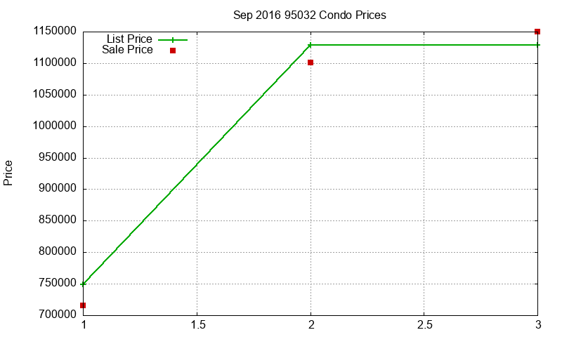 95032 Condos Just Sold 2016-09 95032 Condos Just Sold 2016-09