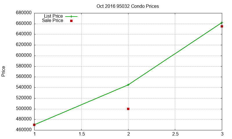 95032 Condos Just Sold 2016-10