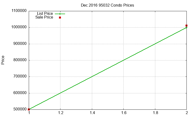 95032 Condos Just Sold 2016-12 95032 Condos Just Sold 2016-12