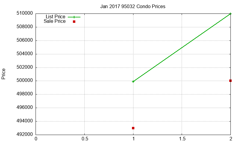 95032 Condos Just Sold 2017-01