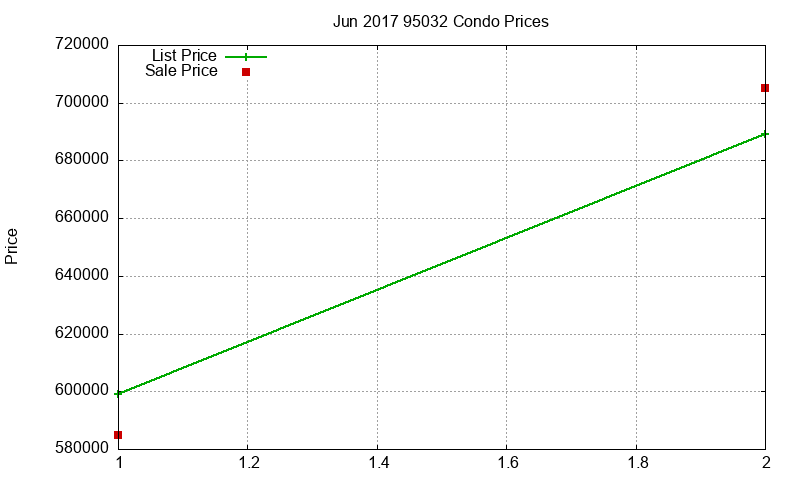 95032 Condos Just Sold 2017-06