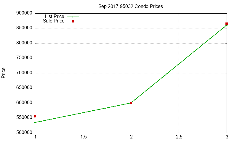 95032 Condos Just Sold 2017-09 95032 Condos Just Sold 2017-09