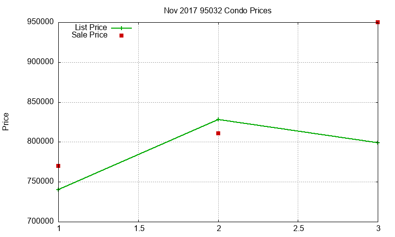 95032 Condos Just Sold 2017-11