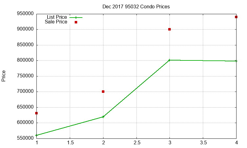 95032 Condos Just Sold 2017-12