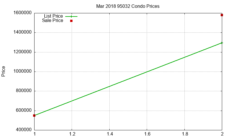 95032 Condos Just Sold 2018-03