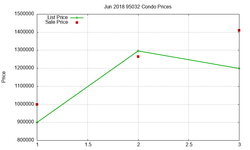 95032 Condos Just Sold 2018-06 95032 Condos Just Sold 2018-06