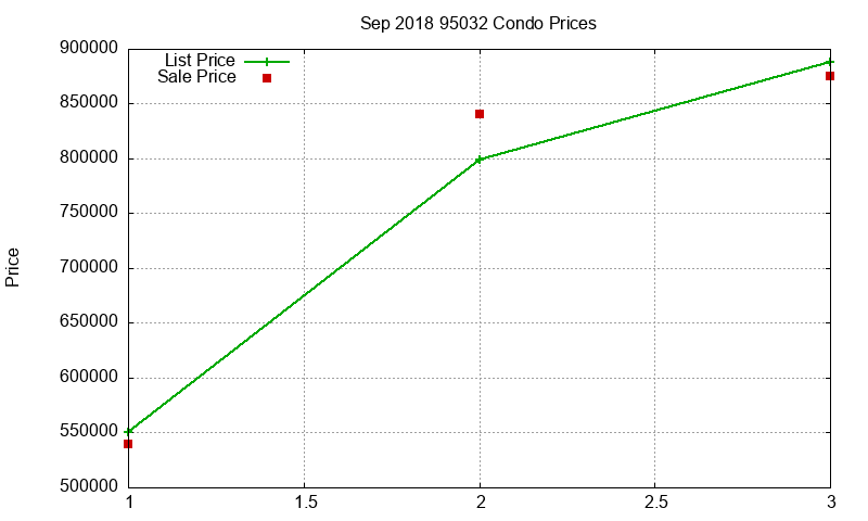 95032 Condos Just Sold 2018-09