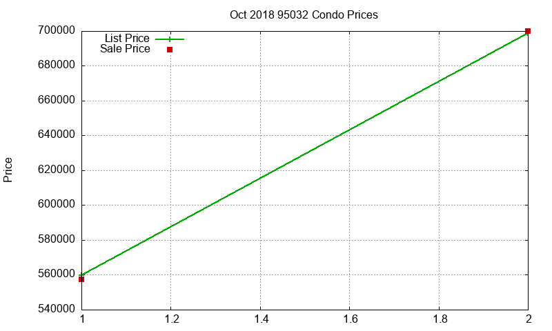 95032 Condos Just Sold 2018-10