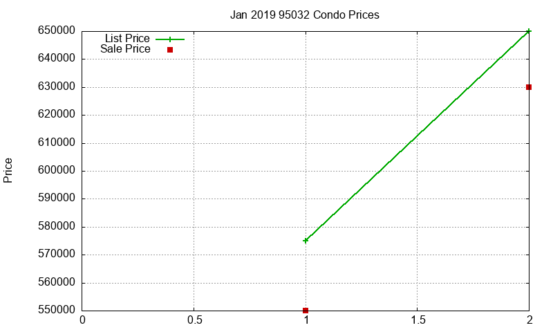 95032 Condos Just Sold 2019-01