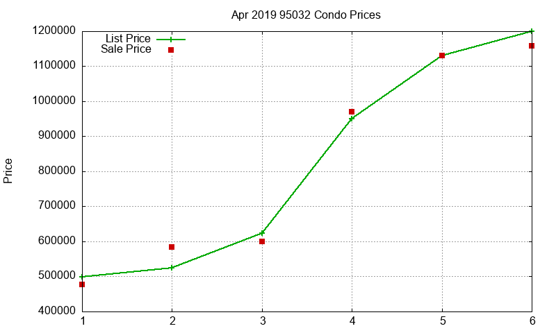 95032 Condos Just Sold 2019-04