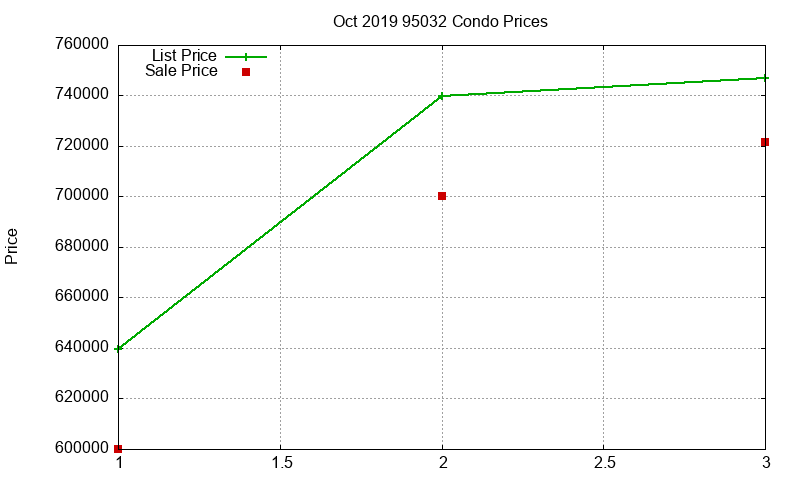 95032 Condos Just Sold 2019-10