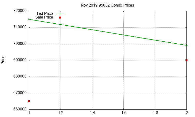 95032 Condos Just Sold 2019-11