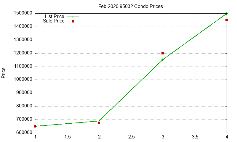 95032 Condos Just Sold 2020-02 95032 Condos Just Sold 2020-02