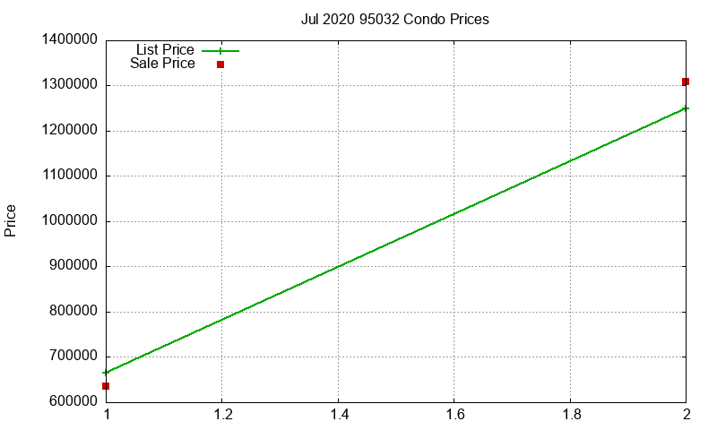 95032 Condos Just Sold 2020-07