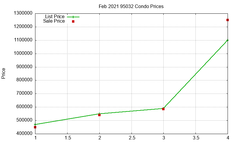 95032 Condos Just Sold 2021-02 95032 Condos Just Sold 2021-02