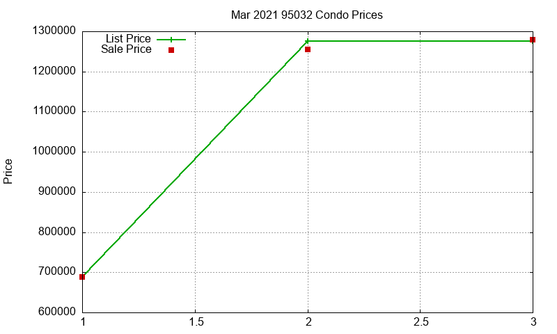 95032 Condos Just Sold 2021-03 95032 Condos Just Sold 2021-03