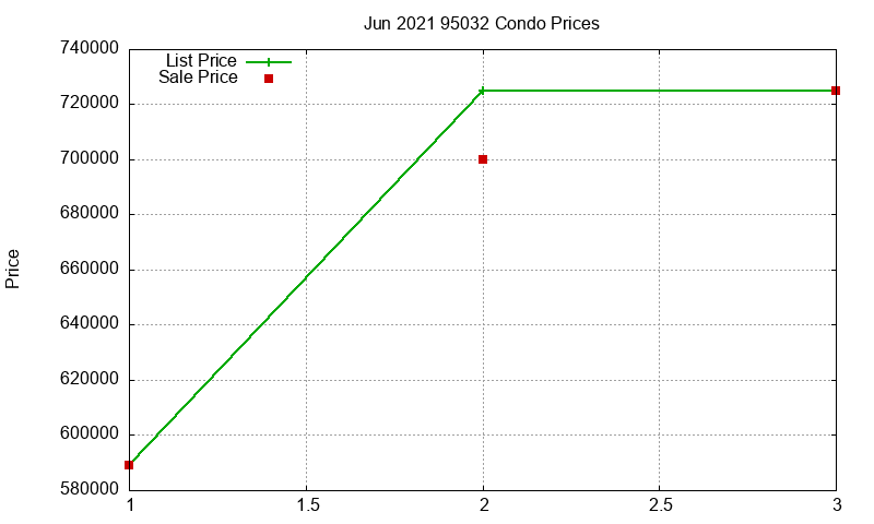 95032 Condos Just Sold 2021-06