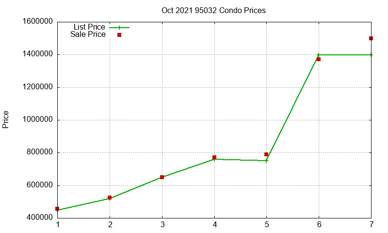 95032 Condos Just Sold 2021-10