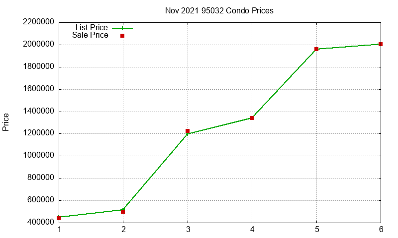 95032 Condos Just Sold 2021-11 95032 Condos Just Sold 2021-11