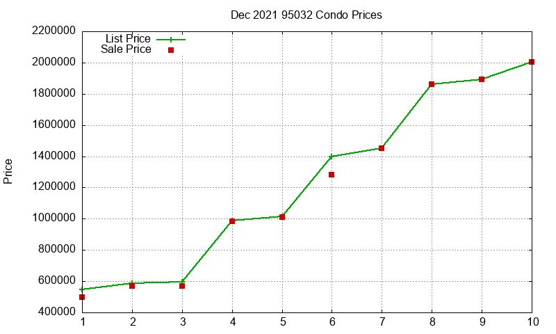 95032 Condos Just Sold 2021-12 95032 Condos Just Sold 2021-12
