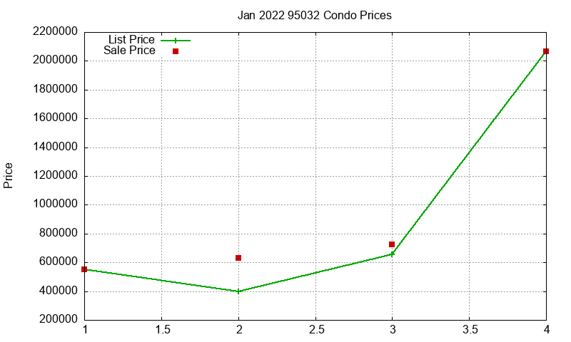95032 Condos Just Sold 2022-01