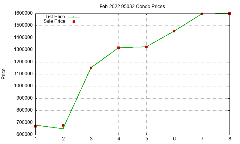 95032 Condos Just Sold 2022-02 95032 Condos Just Sold 2022-02