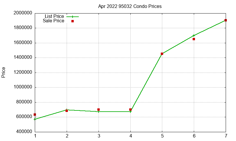 95032 Condos Just Sold 2022-04