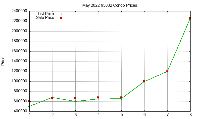 95032 Condos Just Sold 2022-05