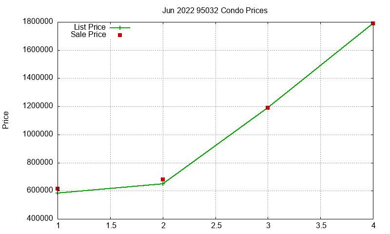 95032 Condos Just Sold 2022-06