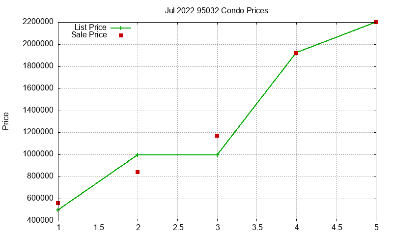 95032 Condos Just Sold 2022-07