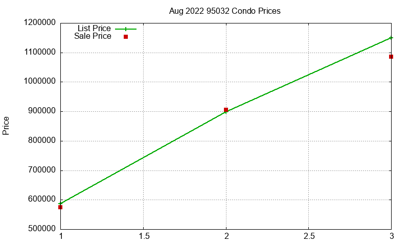 95032 Condos Just Sold 2022-08