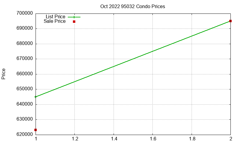 95032 Condos Just Sold 2022-10