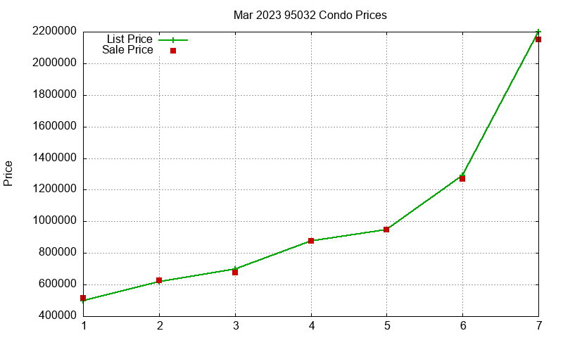 95032 Condos Just Sold 2023-03