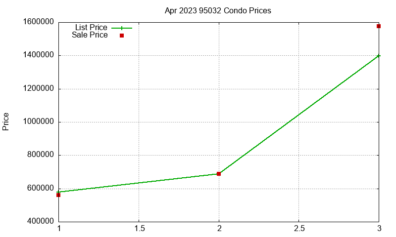 95032 Condos Just Sold 2023-04