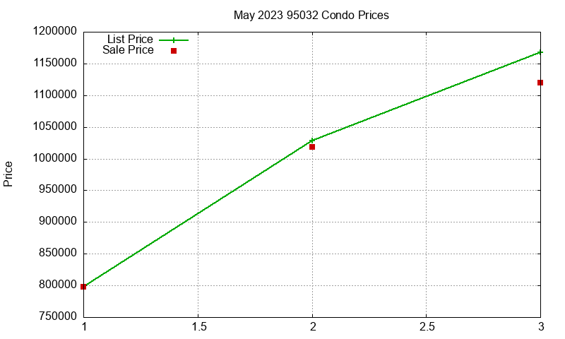 95032 Condos Just Sold 2023-05